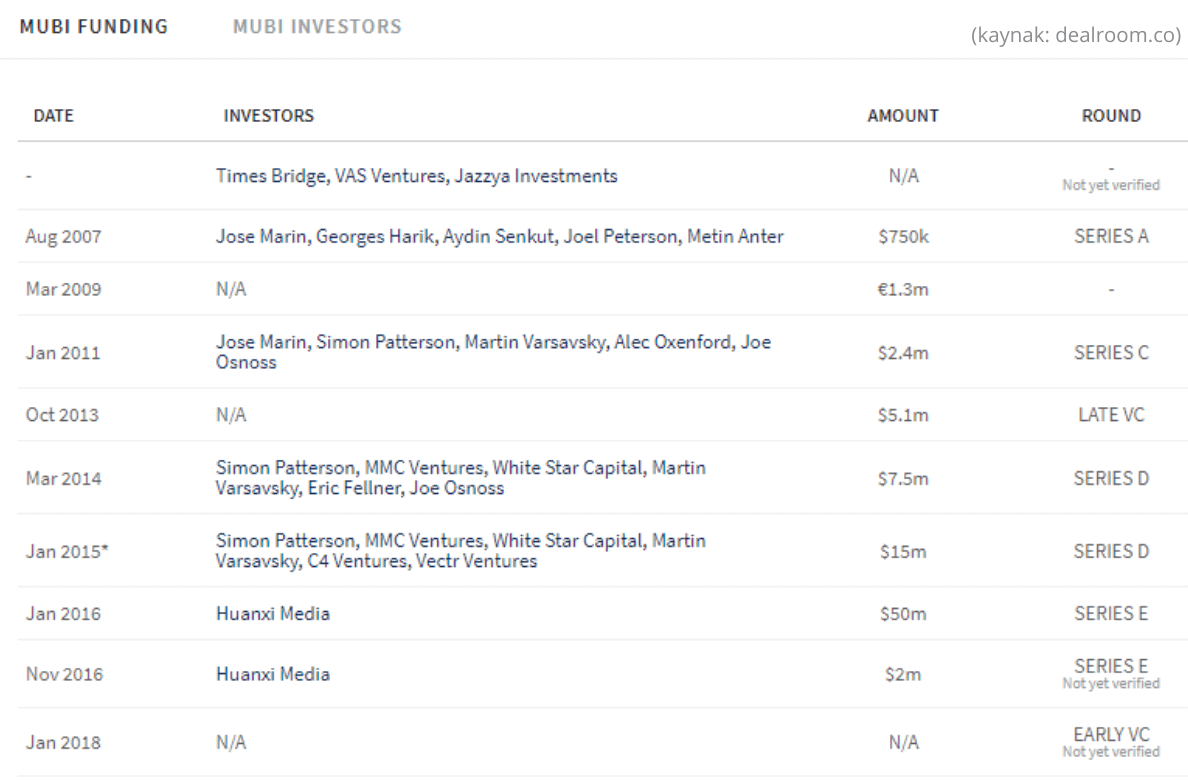 mubi funding